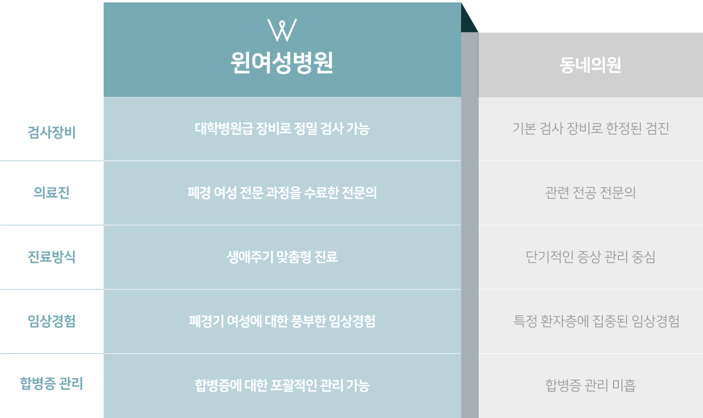 폐경 증상과 합병증을 부인과·부인암·내과적 관점에서 종합적으로 진단하고 치료하는 윈산부인과의원 웰에이징클리닉